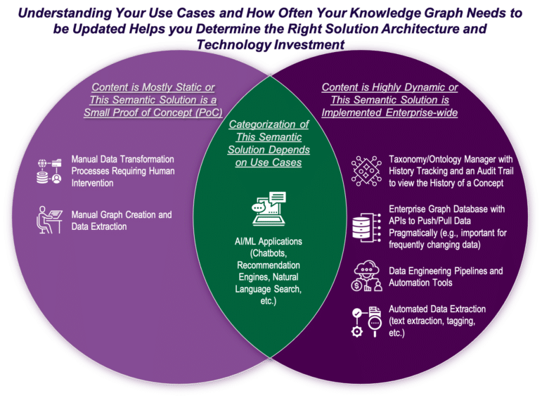 Understanding Your Use Cases and How Often your Knowledge Graph Needs to be Updated Helps you Determine the Right Solution Architecture and Technology Investment This is a venn diagram. The title of the diagram is "Understanding Your Use Cases and How Often your Knowledge Graph Needs to be Updated Helps you Determine the Right Solution Architecture and Technology Investment." The left side is titled "Content is Mostly Static or This Semantic Solution is a Small Proof of Concept (PoC)." The two list items are "manual data transformation processes requiring human intervention" and "manual graph creation and data extraction." The right side is titled "Content is Highly Dynamic or This Semantic Solution is Implemented Enterprise-wide." The four list items are "taxonomy/ontology manager with history tracking and an audit trail to view the history of a concept," "Enterprise graph database with APIs to push/pull data pragmatically (e.g., important for frequently changing data)," "data engineering pipelines and automation tools," and "automated data extraction (text extraction, tagging, etc.)." In the middle, where the venn diagram intersects, the title reads "Categorization of This Semantic Solution Depends on Use Cases." The one list item reads "AI/ML applications (chatbots, recommendation engines, natural language search, etc.)."